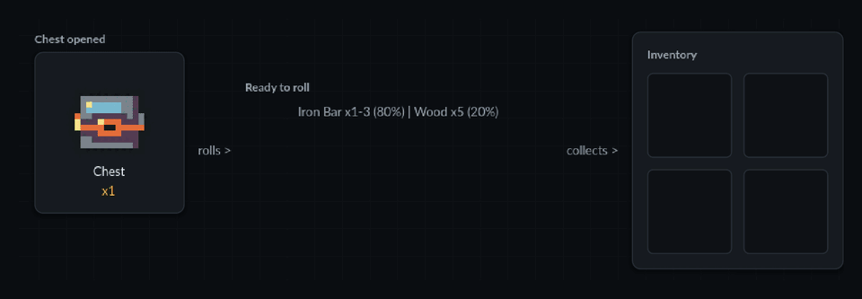 A drop table resolving rolls into a chest, with duplicate stacks merging